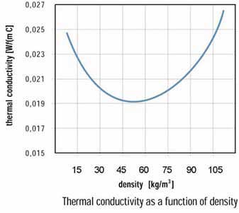 نمودار رابطه میان چگالی (Density) و ضریب هدایت حرارتی (Thermal Conductivity)